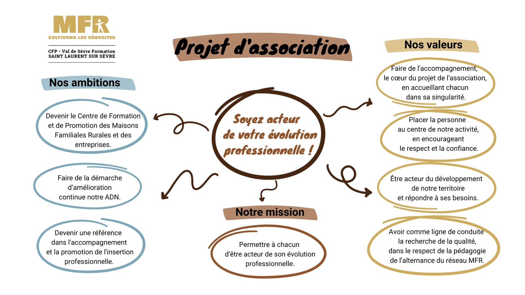 Projet d'association